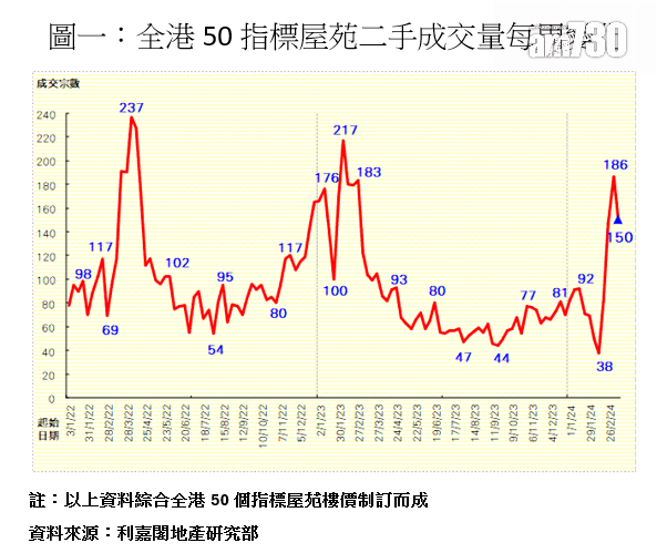 50指標屋苑上周錄150宗買賣 按周回落19% 業主惜售拖慢成交｜樓市數據