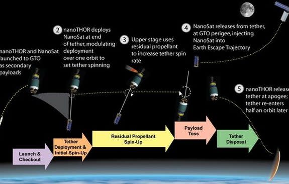 Illustrations showing how the NanoTHOR concept would spin satellites around to throw them toward other planets.