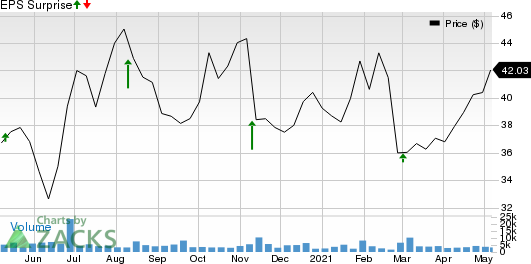 Grocery Outlet Holding Corp. Price and EPS Surprise