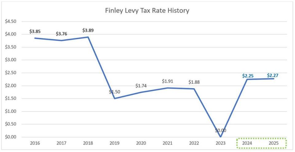 A chart posted on Finley School District’s website shows the recent rate history of the district’s educational programs and operations levy.