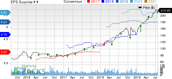 VeriSign, Inc. Price, Consensus and EPS Surprise