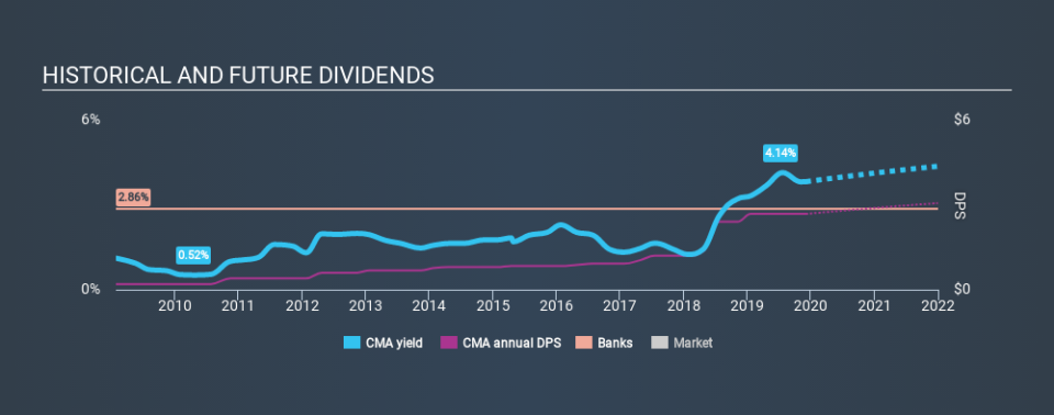 NYSE:CMA Historical Dividend Yield, December 5th 2019