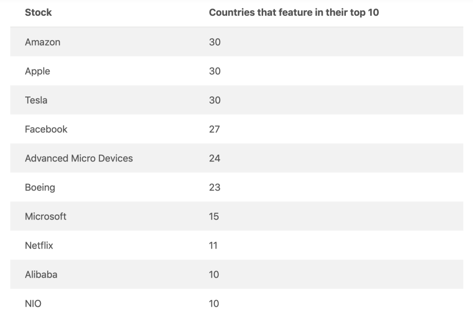 The 10 stocks Europeans most want to invest in. Chart: Invezz