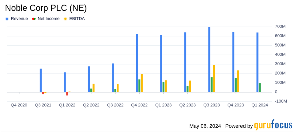 Noble Corp PLC (NE) Q1 2024 Earnings: Surpasses Revenue Forecasts, Meets EPS Expectations