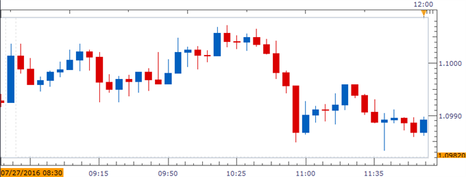 EUR/USD Chart