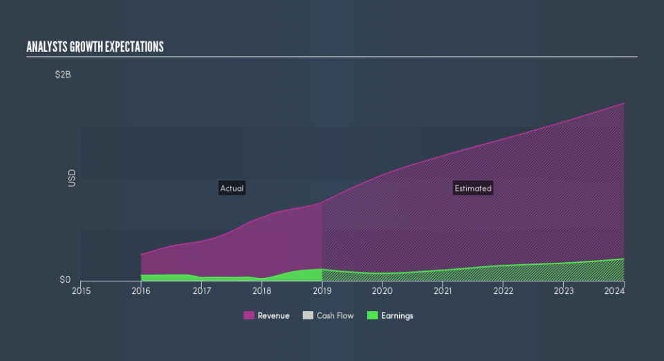 NasdaqGS:TREE Past and Future Earnings, April 10th 2019