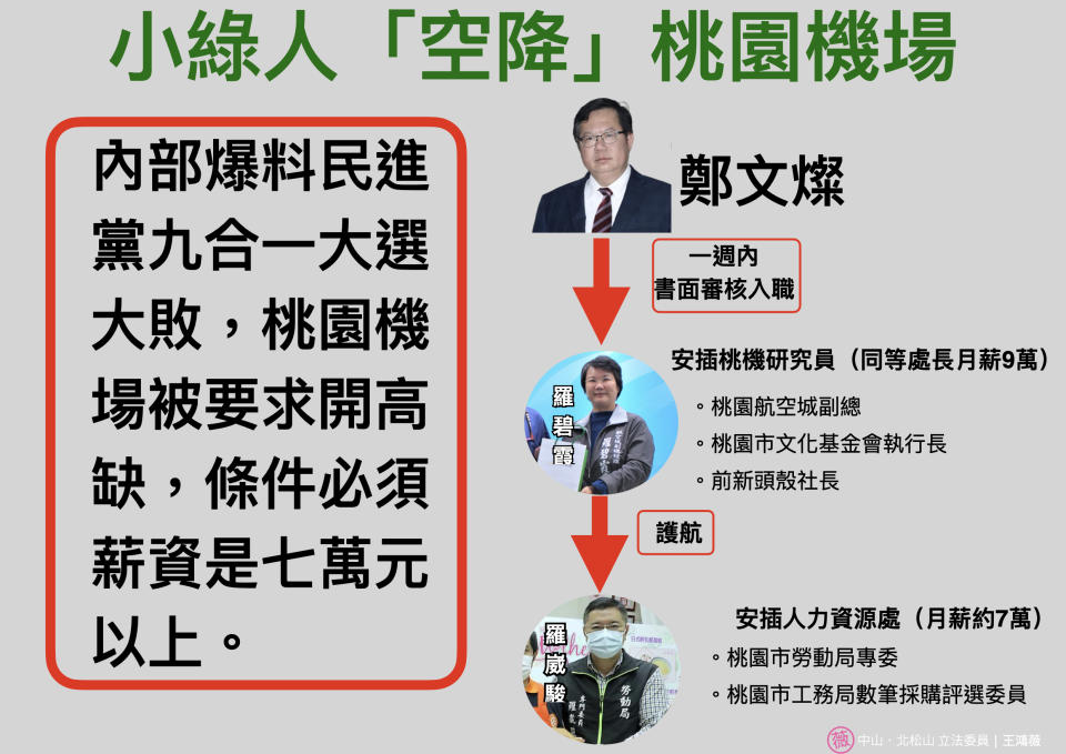 王鴻薇爆料鄭文燦將自己人馬安插到桃員機場，薪資高達7萬以上。（圖/王鴻薇辦公室提供）