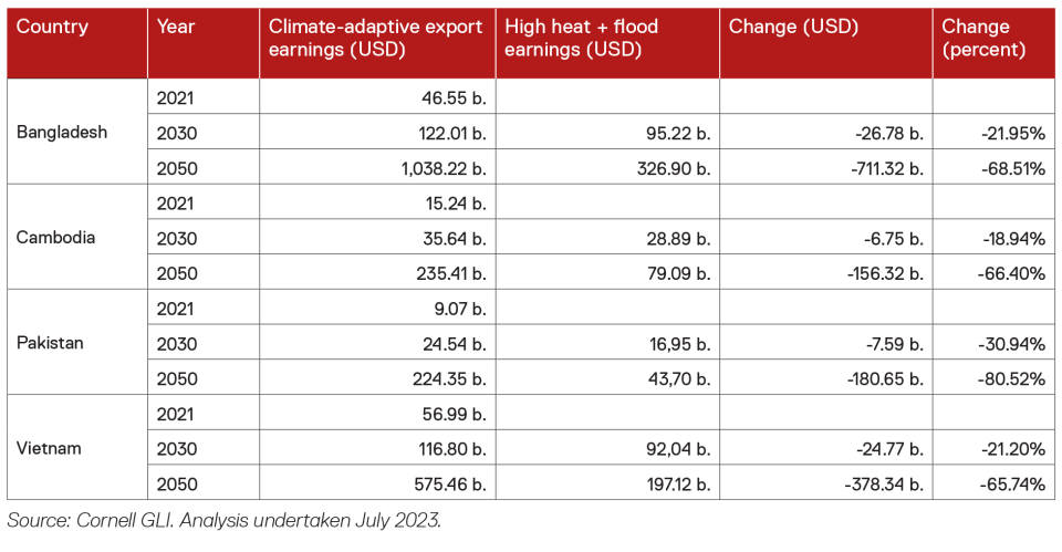 Figure 3. Combined heat- and flood-related impacts for apparel export earnings under climate-adaptative and high-heat and flooding scenarios, 2030 and 2050.