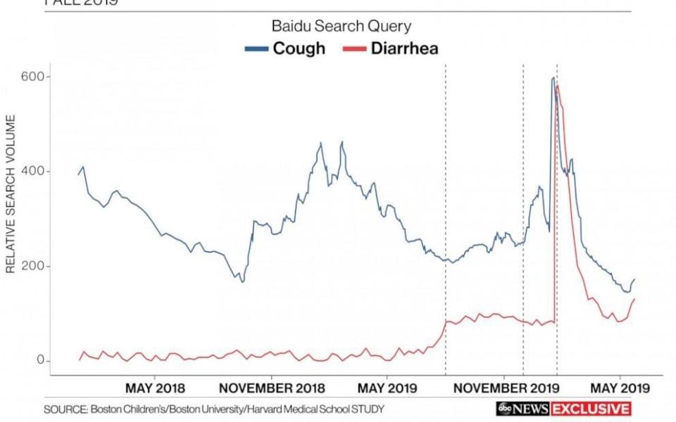 Search trends in Wuhan, according to the study - ABC News