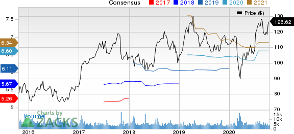 Check Point Software Technologies Ltd. Price and Consensus