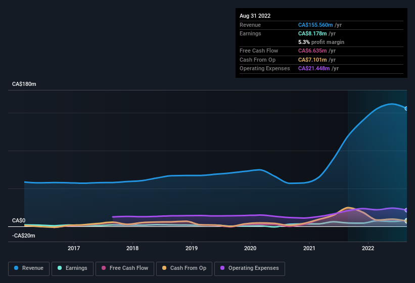 earnings-and-revenue-history