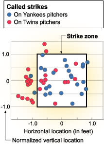 Called strikes chart