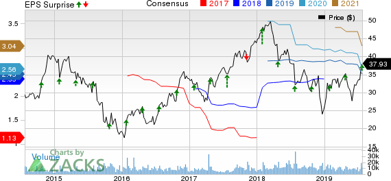 Knight-Swift Transportation Holdings Inc. Price, Consensus and EPS Surprise