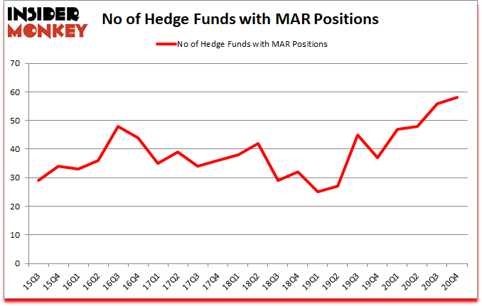 Is MAR A Good Stock To Buy?