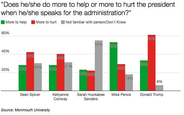 (Photo: Huffington Post data via Monmouth)