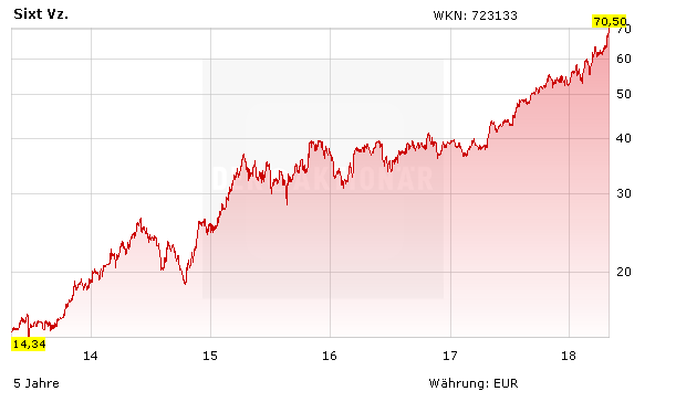 Besser als Apple, Amazon, Gazprom, BP, Tesla und Co: Sixt - Stämme und Vorzüge auf Allzeithoch – Hintergründe und Ziele!