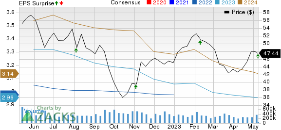 Ventas, Inc. Price, Consensus and EPS Surprise