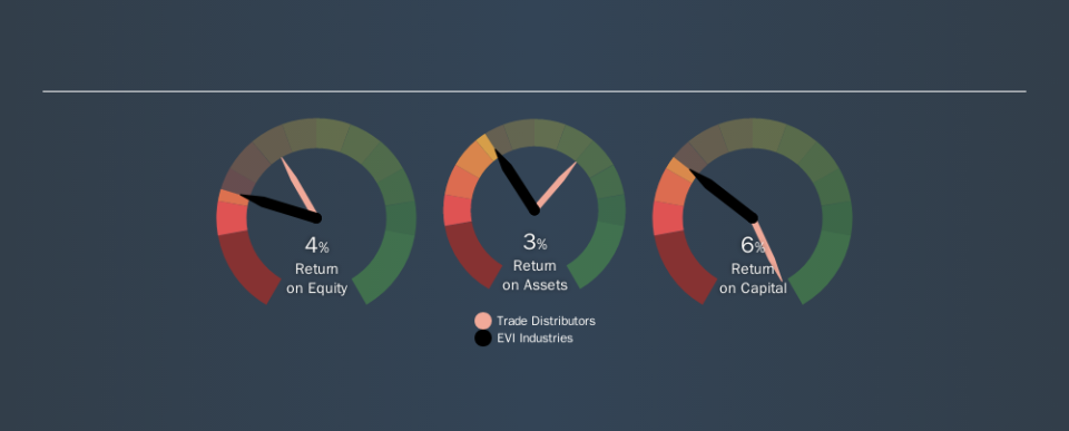 AMEX:EVI Past Revenue and Net Income, September 5th 2019