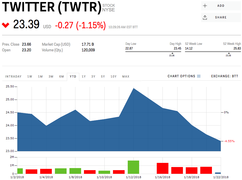 Twitter stock price