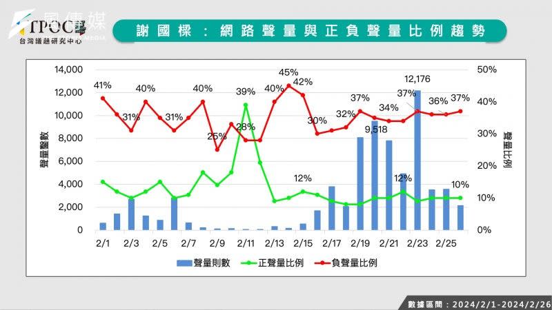 <cite>20240229-謝國樑負面聲量數據分析。（取自TPOC台灣議題研究中心）</cite>