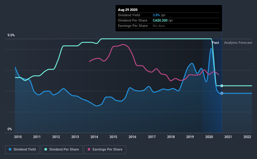 historic-dividend