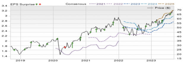 Zacks Investment Research