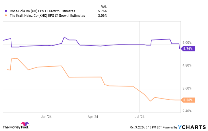 KO EPS LT Growth Estimates Chart