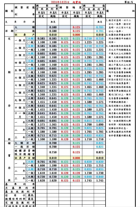 ▲合作金庫商業銀行牌告存放款利率調整表（圖／合庫提供）