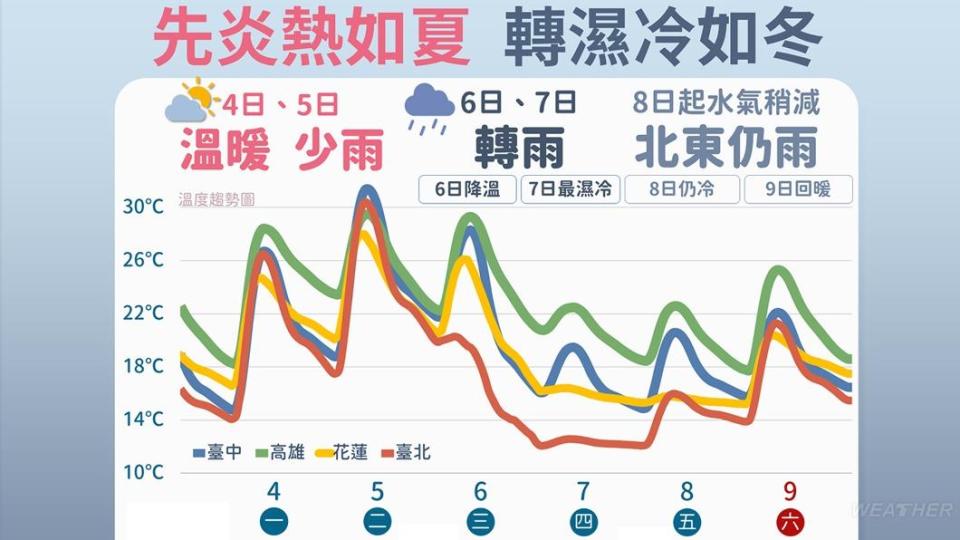 週三大陸冷氣團南下，各地氣溫下降轉濕冷。（圖／TVBS）