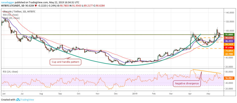 LTC/USD