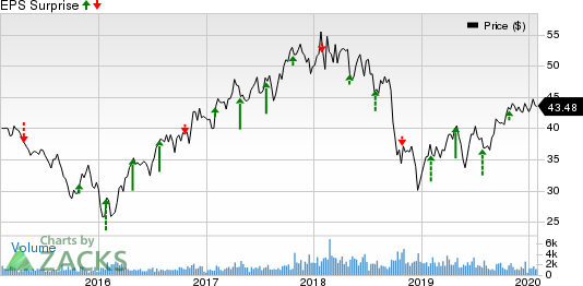 Potlatch Corporation Price and EPS Surprise