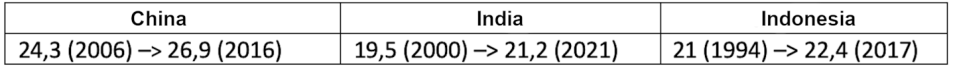 Disminución de la edad media de las mujeres al nacer su primer hijo en China, India e Indonesia. <a href="https://atlasocio.com/classements/demographie/fecondite/classement-etats-par-age-moyen-femmes-naissance-premier-enfant-monde.php" rel="nofollow noopener" target="_blank" data-ylk="slk:Atlasocio.com;elm:context_link;itc:0;sec:content-canvas" class="link ">Atlasocio.com</a>, <a href="http://creativecommons.org/licenses/by-sa/4.0/" rel="nofollow noopener" target="_blank" data-ylk="slk:CC BY-SA;elm:context_link;itc:0;sec:content-canvas" class="link ">CC BY-SA</a>