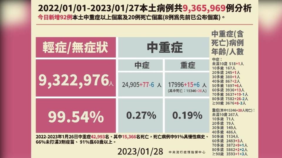 2022／01／01-2023／01／27本土病例分析。（圖／中央流行疫情指揮中心）