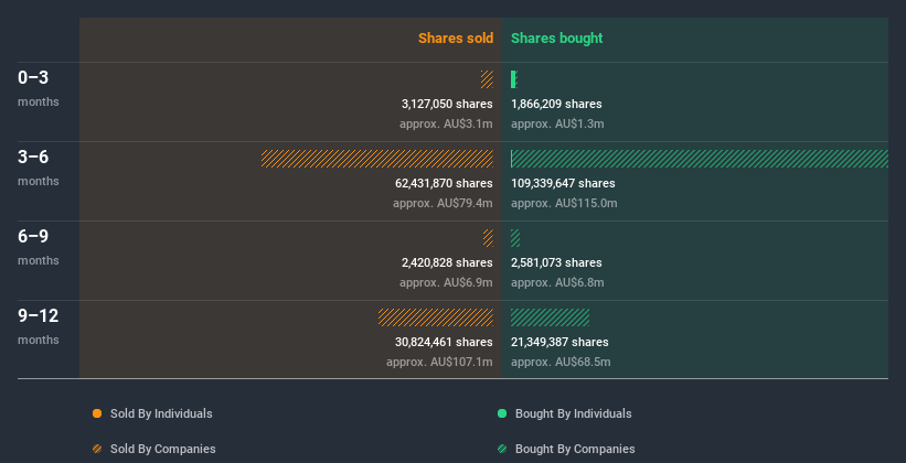 ASX:OML Insider Trading Volume July 10th 2020