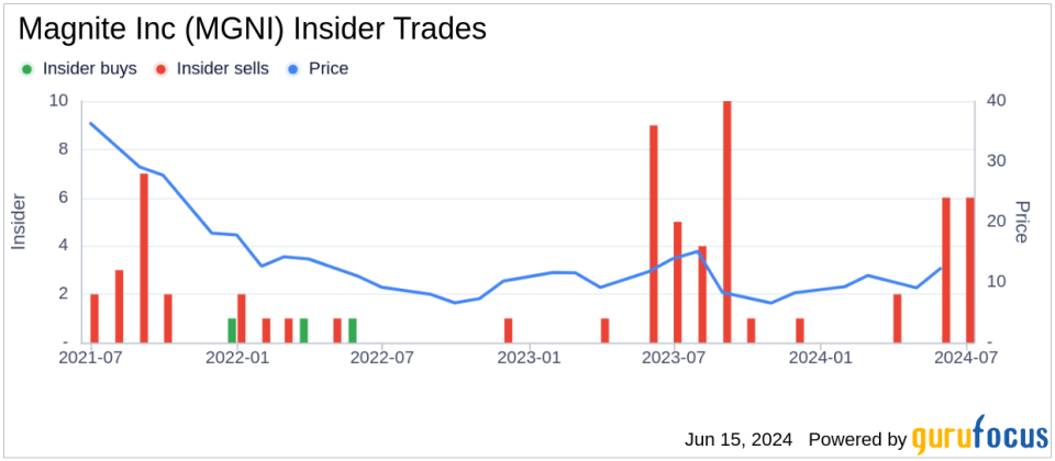 Insider Sale: COO Katie Evans Sells Shares of Magnite Inc (MGNI)