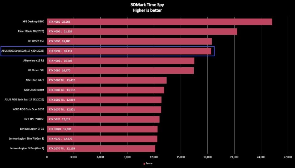 Screenshot of ASUS ROG Strix SCAR 17 X3D (2023) benchmark results.