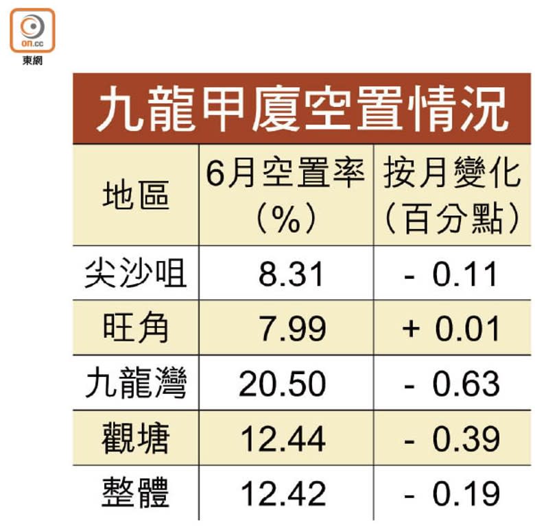 九龍甲廈空置情況