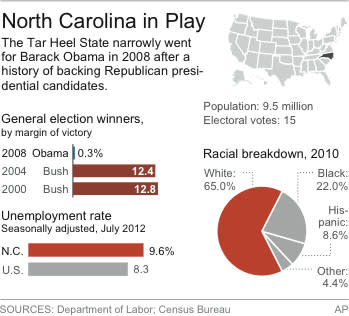 Graphic shows North Carolinaâ€™s past presidential winners, demographics and jobless rate