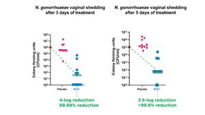 N. gonnorrhoeae Vaginal Shedding after 3 and 5 days of treatment