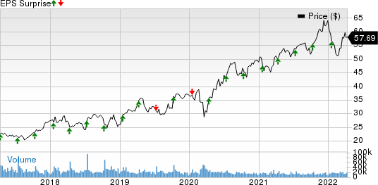 Fastenal Company Price and EPS Surprise