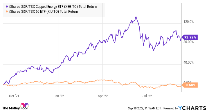 XEG Total Return Level Chart