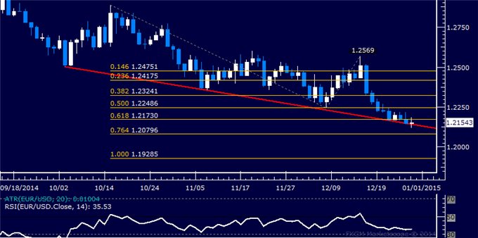 EUR/USD Technical Analysis: Stalling at Trend Line Support
