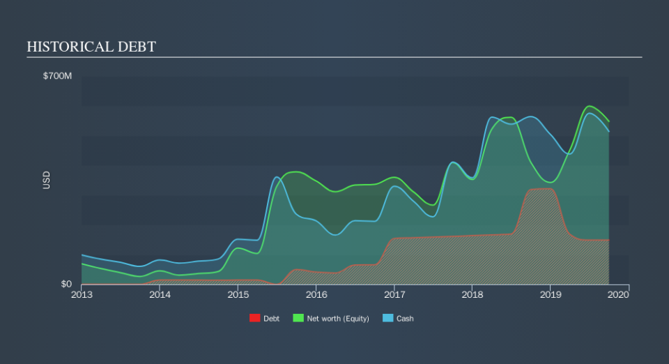 NasdaqGM:FOLD Historical Debt, November 18th 2019