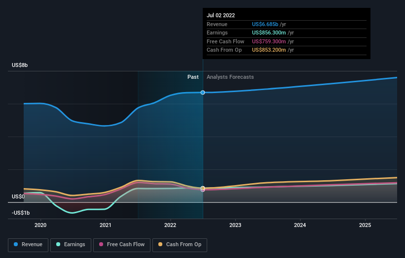 earnings-and-revenue-growth