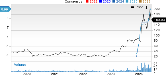 Moderna, Inc. Price and Consensus