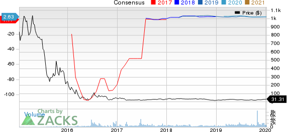 Stone Energy Corporation Price and Consensus