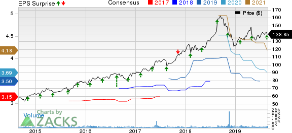 Jack Henry & Associates, Inc. Price, Consensus and EPS Surprise