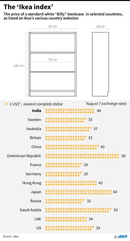 Price of Ikea's Billy bookcase in selected countries