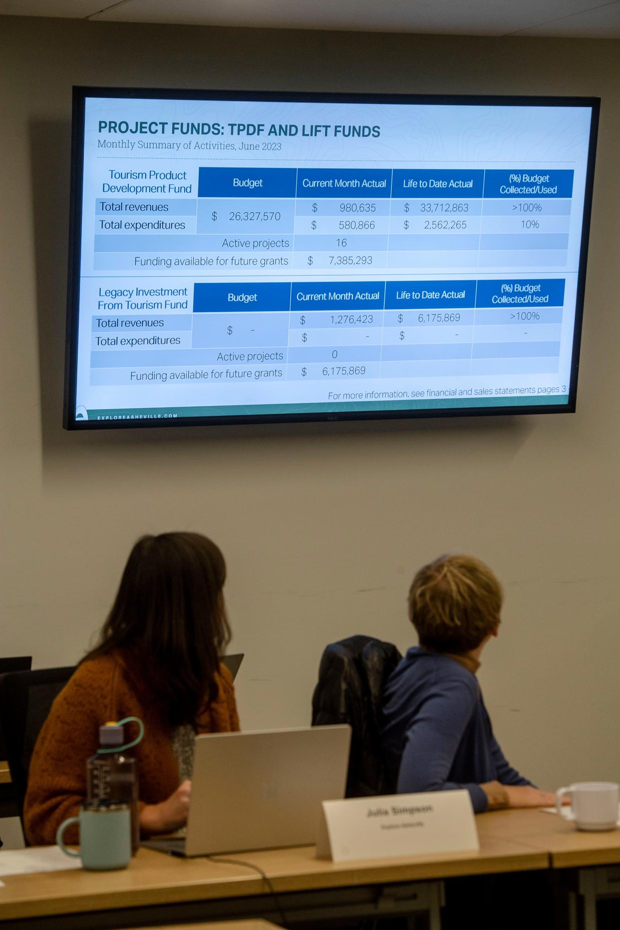 While Asheville City Council recently heard presentations on possible project applications for TDA funds, the board had a short conversation about previously approved funds toward the Coxe Avenue Green Street project — a project that was approved in 2022 to receive nearly $2 million from the Tourism Product Development Fund.