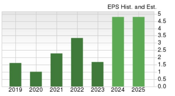 Zacks Investment Research